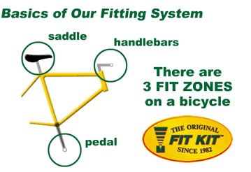 Image of the 3 fit zones of the Fit Kit